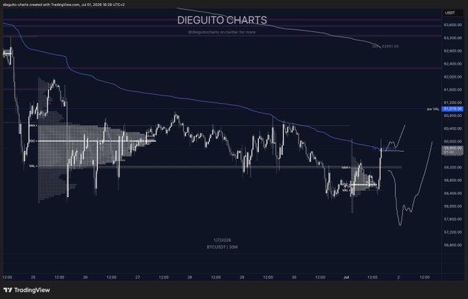 A TradingView chart of BTC/USD on a 30-minute timeframe (dated July 2, 2026) shows Bitcoin's price action reclaiming key levels around $60,000, with a TradingView-style price chart, VWAP, and VAL markers visible, supporting the post's bullish outlook that BTC has flipped the 6-day composite VAL and is now targeting the 7-day rolling VWAP.