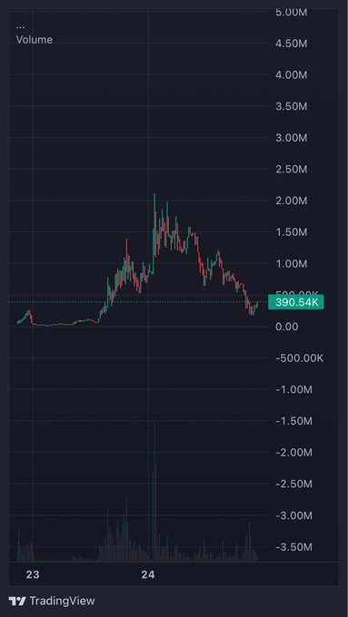 A TradingView volume chart showing trading activity over days 23-24, with prices peaking around 2.00M before declining to 390.54K, displayed on a dark background with red and green candlestick indicators.