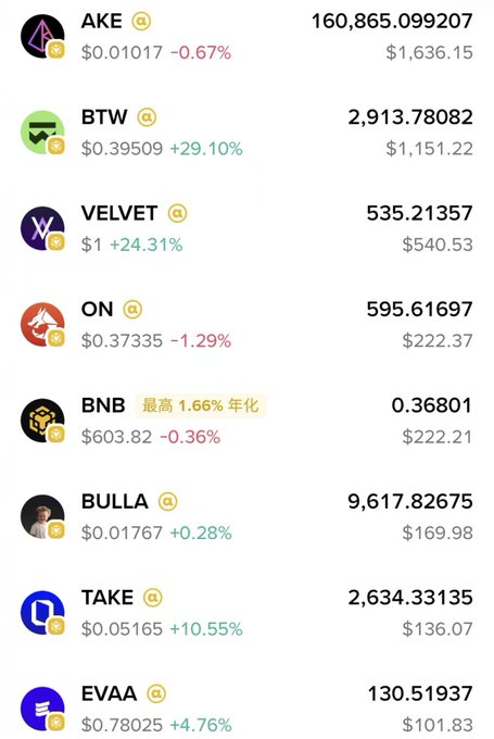 The image displays a cryptocurrency portfolio or watchlist showing eight tokens (AKE, BTW, VELVET, ON, BNB, BULLA, TAKE, and EVAA) with their respective prices, 24-hour percentage changes, holdings, and total values in dollars. This relates to the post by highlighting **$BTW**, which is up 29.10% at $0.39509 with a holding value of $1,151.22, supporting the author's claim that it's the standout performer nearing their 5 billion FDV take-profit target within the "#alpha抓妖" combo.