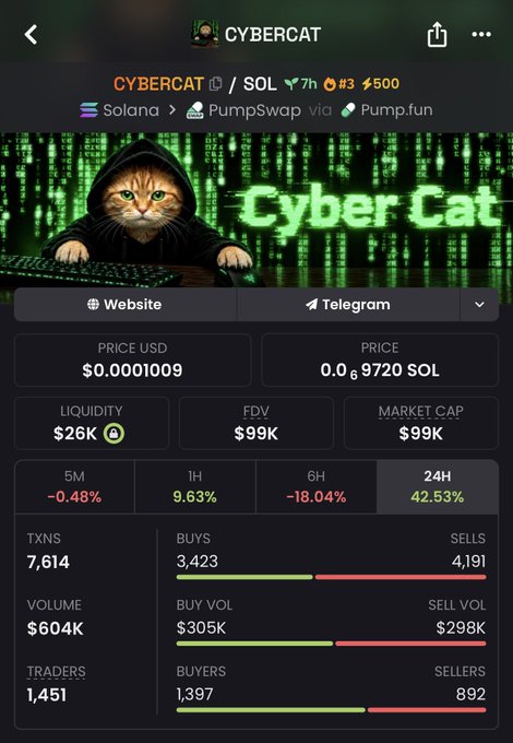A crypto tracking dashboard displays the $CYBERCAT token on the Solana blockchain, showing a price of $0.0001009, market cap of $99K, and a 24H gain of 42.53% with 1,451 traders, supporting the post's bullish "1000x" prediction for the meme coin.