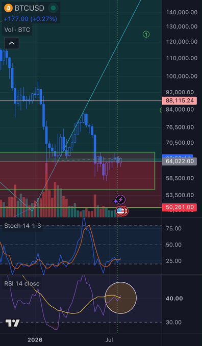A BTCUSD chart shows a weekly timeframe with price around $88,115 after recovering from a low of $50,261, with the Stochastic 14-3 oscillator displaying a fresh bullish cross and the RSI 14 forming bullish divergence—both technical signals the poster cites as a major reset setting up a significant next move.