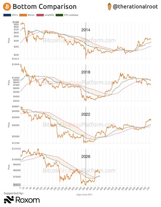 A chart titled "Bottom Comparison" from @therationalroot shows four Bitcoin bear market cycles (2014, 2018, 2022, 2026) plotted by "Days since ATH" against price, tracking ATH× (blue), Bitcoin (orange), sma200 (pink), and 5TH costbasis (green) indicators, with BitcoinStrategyPlatform.com watermark and "Supported by: Roxom" branding, illustrating how BTC price bottoms relate to its 200-day moving average across cycles.
