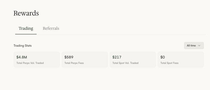 A rewards dashboard showing Trading stats with $4.8M Total Perps Vol. Traded, $589 Total Perps Fees, $217 Total Spot Vol. Traded, and $0 Total Spot Fees.