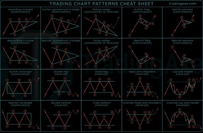 A "Trading Chart Patterns Cheat Sheet" infographic from tradingopex.com displays 20 labeled technical analysis patterns—including ascending/descending triangles, bullish/bearish flags, pennants, rectangles, double/triple tops and bottoms, head and shoulders, and cup and handle formations—each marked with numbered price action points. The visual serves as a reference guide for recognizing these chart patterns, reinforcing the post's message that mastering Technical Analysis is essential for building wealth in trading.