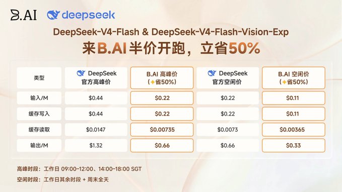 Promotional graphic comparing B.AI's pricing for DeepSeek-V4-Flash models, showing B.AI offers the API at 50% off DeepSeek's official rates during both peak (workdays 09:00-12:00, 14:00-18:00 SGT) and off-peak hours, with detailed price comparisons for input, cache write, cache read, and output.