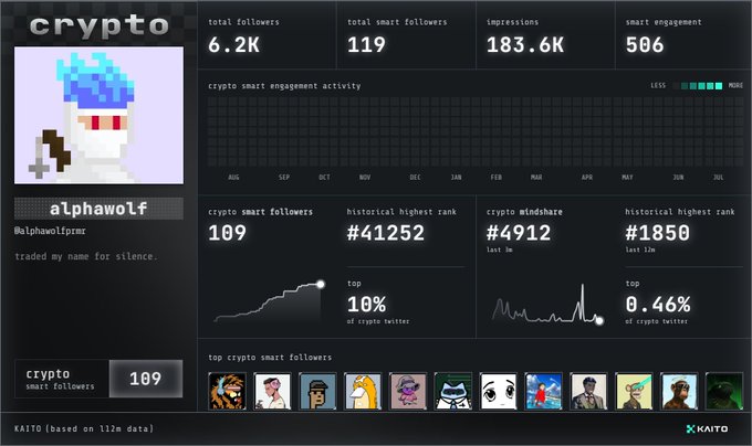 A crypto analytics dashboard from KAITO showing stats for 'alphawolf' (@alphawolfpmc) including 6.2K total followers, 119 smart followers, 183.6K impressions, and historical rank data.
