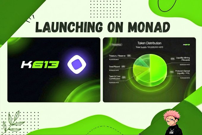A promotional graphic announcing "LAUNCHING ON MONAD" for the K613 token, featuring the project's logo alongside a token distribution chart showing a total supply of 1,000,000,000 K613 allocated across Treasury/Reserve (19%), Liquidity Mining/Rewards (15%), Protocol-Owned Liquidity/POL (15%), Team & Core Contributors (5%), Seed Round (10%), and Tokenomics categories, visually supporting the post's highlight of K613's expansion onto the Monad blockchain.