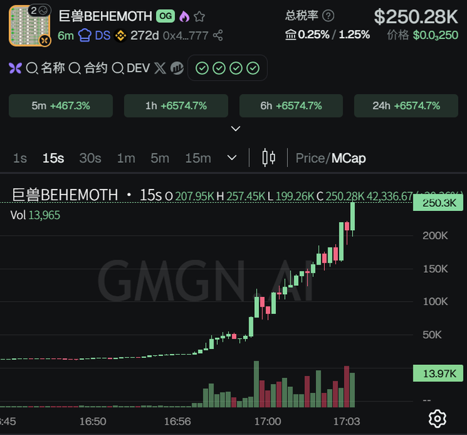A GMGN.AI trading interface showing the '巨兽BEHEMOTH' token with significant price increases (+6574.7% in 6h) and a market cap of $250.28K.