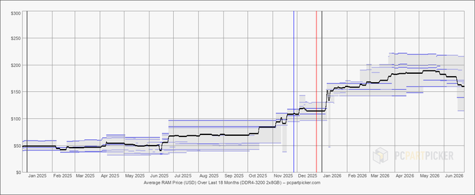 A PCPartPicker price tracking chart showing average RAM prices (DDR4-3200 2x8GB) from January 2025 through June 2026, with prices rising from ~$50 to ~$160 over the period, illustrating the RAM price inflation context relevant to discussions about Solana rent costs.