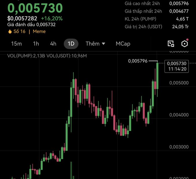 A cryptocurrency trading chart for the PUMP token on the Solana network, displaying a current price of $0.005730, a 24-hour high of $0.005796, and showing a strong bullish green candlestick trend.