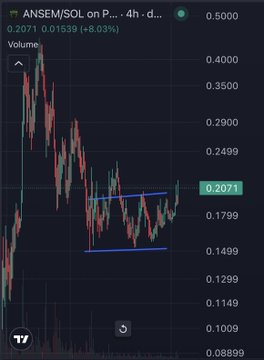ANSEM/SOL 4-hour chart showing the token trading at 0.2071 (+8.03%) with price attempting to break above a descending trendline after consolidating between roughly 0.1499 and 0.2071, supporting the post's breakout thesis.