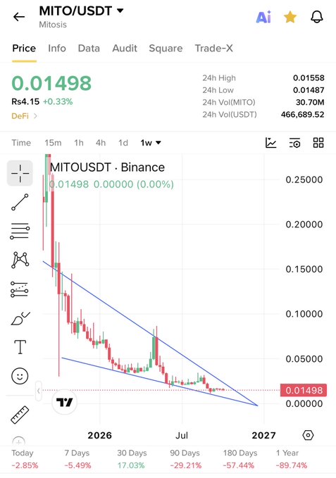 A TradingView chart for 'MITO/USDT' (Mitosis) on Binance, showing a downtrend within a descending channel with a current price of 0.01498 and significant losses over 1 Year (-89.74%).