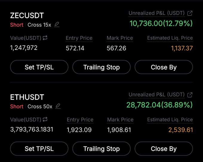 A cryptocurrency trading dashboard showing two profitable short positions: $ZECUSDT (15x cross) with an unrealized P&L of $10,736.00 (+12.79%) at a mark price of $567.26, and $ETHUSDT (50x cross) with an unrealized P&L of $28,782.04 (+36.89%) at a mark price of $1,908.61—visually confirming the poster's bullish claim that their shorts are performing well and approaching a six-figure PNL.