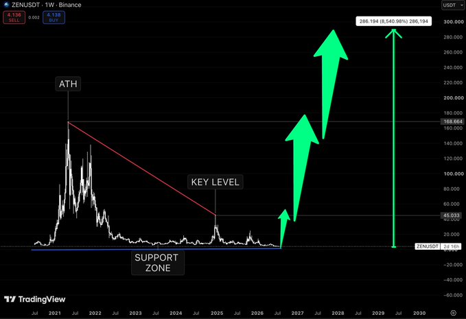 A TradingView chart of ZENUSDT (1W) on Binance showing a long-term price prediction with annotations for ATH, Support Zone, and Key Level, featuring large green upward arrows projecting a rise to 286.194 (8,540.98%) from current levels around 4.138 SELL / 4.138 BUY.