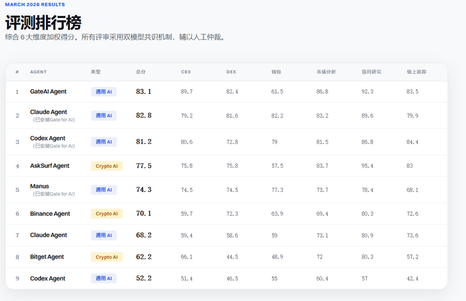 A "MARCH 2026 RESULTS" ranking table titled "评测排行榜" showing AI agents led by GateAI Agent (83.1), Claude Agent (82.8), and Codex Agent (81.2) across categories including CEX, DEX, wallet, market analysis, project research, and on-chain tracking.