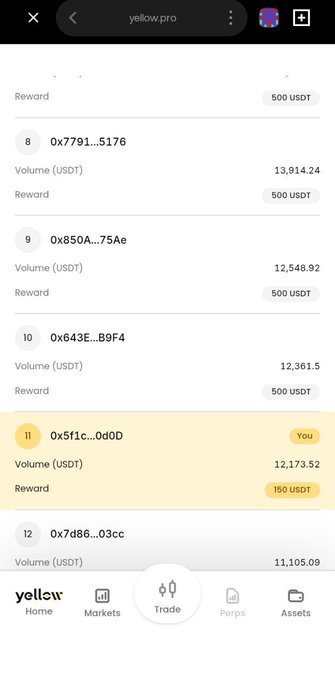 The image shows a phone screen displaying a trading app called "yellowpro" with a list of transactions, including one that has reached 12,173+ US dollars. The app's leaderboard indicates that the user is currently at #11 on the leaderboard, and they have secured a reward allocation of 10,000 US dollars. The app also provides information about the trading volume and the current position in the leaderboard.