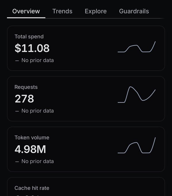 A dark-themed analytics dashboard showing tabs for Overview, Trends, Explore, and Guardrails, with metrics for Total spend ($11.08), Requests (278), Token volume (4.98M), and Cache hit rate, each displaying 'No prior data.'
