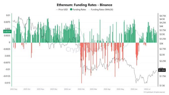 This chart displays Ethereum's funding rates and price USD on Binance from September 2025 to July 2026. The accompanying post highlights a key observation about the funding rates over the past year which is represented in this visual data.