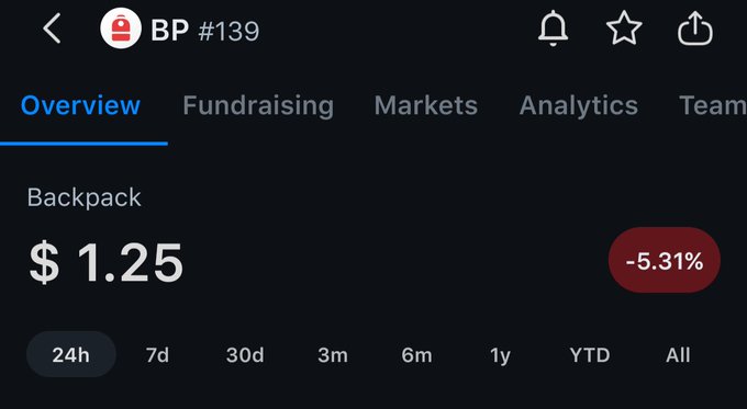 A crypto or stock app interface shows 'BP #139' with a Backpack value of '$1.25', displaying a -5.31% decrease over the '24h' timeframe.