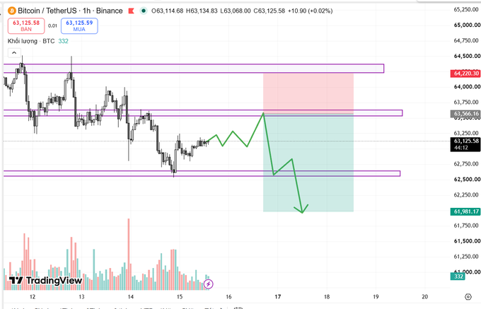 Bitcoin/TetherUS 1-hour chart on Binance showing BTC trading at 63,125.58 USDT near 63,566.16 support, with analysis zones marked at 64,220.30, 62,500, and 61,981.17.