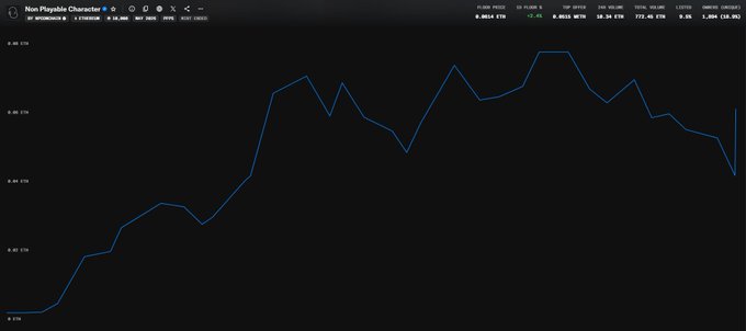 A financial chart titled "Non Playable Character" (ticker: NPC) shows a steep upward price trend that peaked before today's notable pullback, with the current price at approximately $0.8614 ETH (down 5.4% from the ATH of $0.8926 ETH) — visually confirming the post's claim of a healthy correction setting up for a potential new all-time high.
