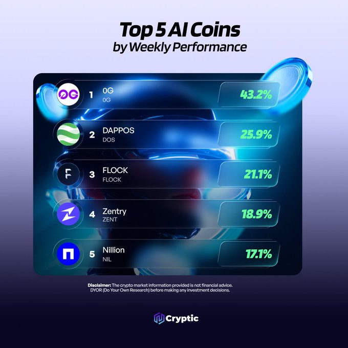 The image displays a "Top 5 AI Coins by Weekly Performance" infographic from Cryptic, ranking 0G (43.2%), DAPPOS (25.9%), FLOCK (21.1%), Zentry (18.9%), and Nillion (17.1%) against a blue, futuristic background. The graphic visually supports the post by highlighting these five AI-focused crypto projects and their impressive weekly gains, prompting followers to weigh in on which coin deserves more attention.
