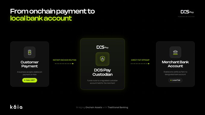 A presentation slide titled 'From onchain payment to local bank account' explaining how a business's onchain payment is routed through a 'DCS Pay Custodian' to a merchant's local bank account.
