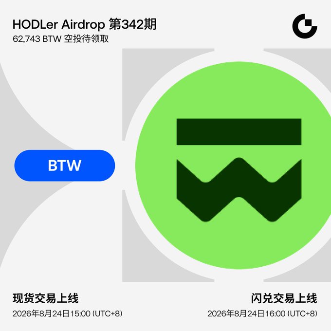 Gate.io announces the listing of $BTW (Bitway) with 62,743 BTW airdrop rewards (HODLer Airdrop Issue #342), with trading launching August 24, 2026 at 15:00 (UTC+8) and zero-fee flash swaps at 16:00 (UTC+8). The promotional graphic features a large green BTW logo alongside key details about the spot trading launch and airdrop claim for GT holders.