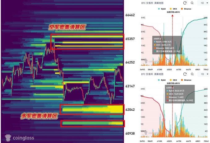 A Coinglass BTC liquidation heatmap chart with Chinese text marking '空军密集清算区' (short dense liquidation zone) and '多军密集清算区' (long dense liquidation zone).