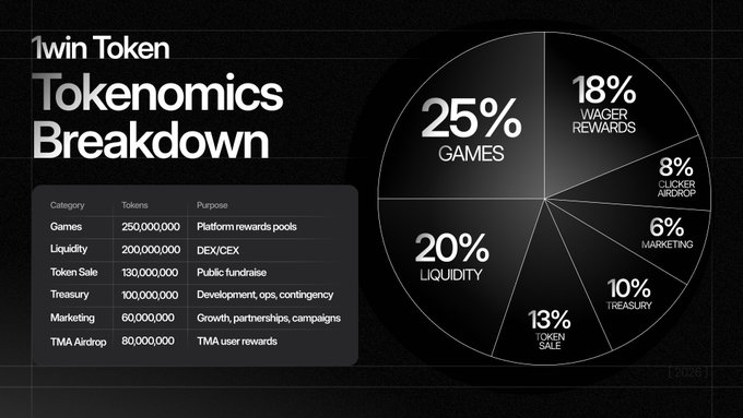 A '1win Token Tokenomics Breakdown' infographic showing pie chart allocations including 25% Games, 20% Liquidity, 18% Wager Rewards, 13% Token Sale, and a table detailing token categories and purposes.