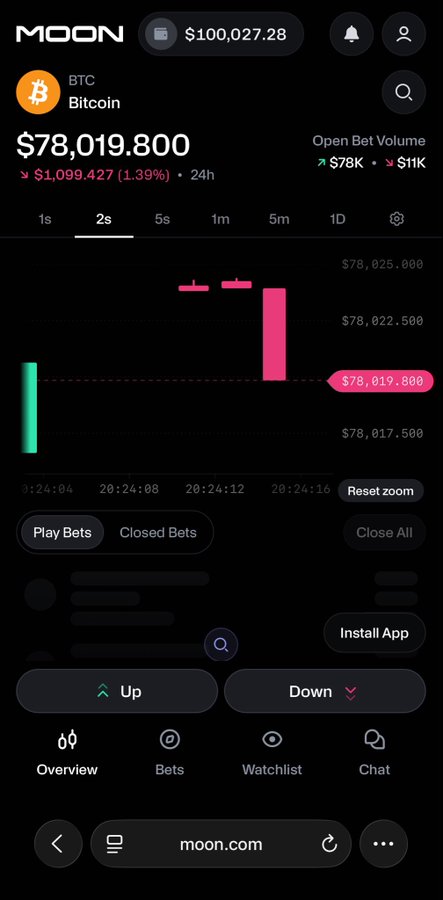 The image shows the MOON trading platform's mobile interface displaying Bitcoin (BTC) at $78,019.80, down $1,099.427 (1.39%) over 24 hours, with an account balance of $100,027.28 and options to place "Up" or "Down" bets on price movements. This relates to the post about funding a Moon account, as the platform allows users to trade cryptocurrency with their deposited balance shown at the top.