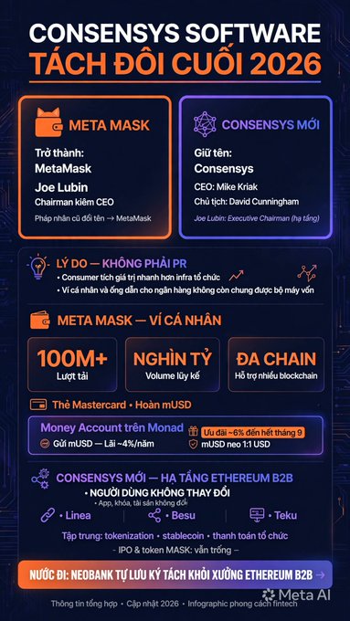 An infographic titled 'CONSENSYS SOFTWARE TÁCH ĐÔI CUỐI 2026' detailing the split of MetaMask (Joe Lubin) from the new Consensys (CEO Mike Kriak), with stats like 100M+ MetaMask downloads.