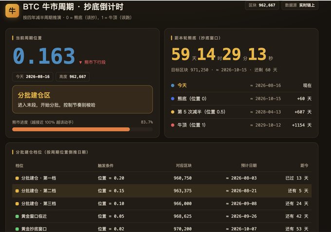 A dashboard titled "BTC 牛市周期 · 抄底倒计时" showing cycle position 0.163, a countdown of 59 days 14 hours 29 minutes 13 seconds to the bottom at $971,250, and a position entry table with date 2026-08-16 and high $962,667.
