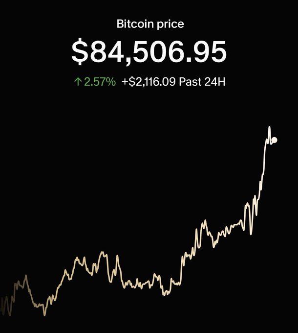 A Bitcoin price chart shows BTC at $84,506.95, up 2.57% or $2,116.09 over the past 24 hours, with the line rising sharply. The strong upward move supports the post’s claim that “Bitcoin is pumping,” while contrasting with the rest of the internet reportedly “about to go offline.”