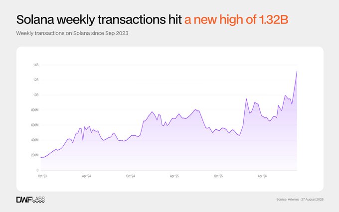 A line chart titled 'Solana weekly transactions hit a new high of 1.32B' showing weekly transactions on Solana since September 2023, sourced from Artemis via DWF Labs.
