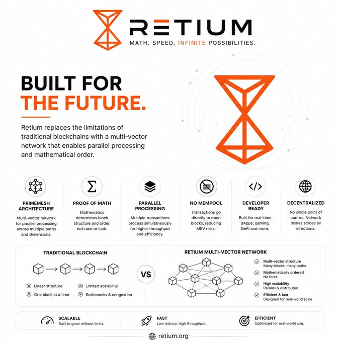 A promotional graphic for 'RETIUM' blockchain, highlighting features like Primemesh Architecture, Proof of Math, and parallel processing, comparing its multi-vector network to traditional linear blockchains.