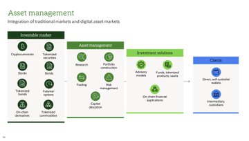 A business presentation slide titled "Asset management" detailing the integration of traditional and digital asset markets, with color-coded categories including cryptocurrencies, stocks, bonds, and NFTs.