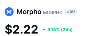 The image shows the Morpho ($MORPHO) token ranked #50, trading at $2.22 with a 9.14% gain over the past 24 hours, visually confirming the short-term price rise mentioned in the post.