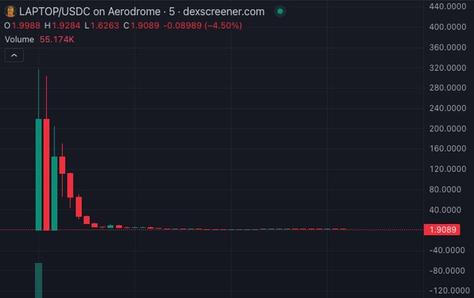 A candlestick chart from dexscreener.com showing the LAPTOP/USDC trading pair on Aerodrome, with the token priced at $1.9089 (down -4.50%) and volume of 55.174k. The chart illustrates the coin's steep crash from highs near $400 to below $2, visually confirming the post's claim that Hunter Biden's $LAPTOP coin has plunged over 99% from its peak valuation.