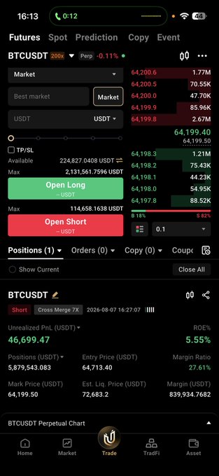 A cryptocurrency trading app screenshot showing an open BTCUSDT short position with a $46,699.47 unrealized profit (5.55% ROI) at an entry price of $64,713.40, with the order book showing BTC trading around $64,198–$64,200.