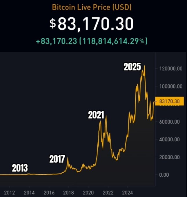 A Bitcoin price chart shows the current value at $83,170.30 USD with a +1,118,814,614.29% gain, tracking historical milestones labeled 2013, 2017, 2021, and 2025.