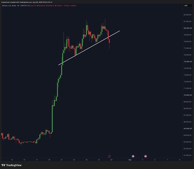 A TradingView candlestick chart of BTC/USD on Coinbase shows Bitcoin's price surging from around $63,000 to a peak near $80,500 before pulling back, with a rising trendline drawn along the recent highs that appears to be breaking. The price action around $76,500–$79,000, paired with the caption "$BTC: did it just begin...", suggests the chart is highlighting the start of a possible new bullish move following a corrective dip along the trendline.