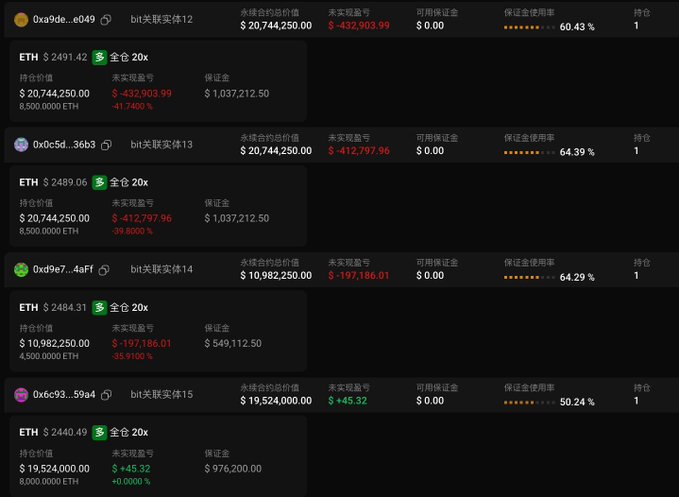 The image shows a dashboard displaying four wallet positions (0xa9de...e049, 0x0c5d...36b3, 0xd9e7...4af1, and 0x6c93...59a4) on Hyperliquid, with the new address 0x6c93...59a4 holding an 8,000 ETH long position valued at $19,524,000 with a marginal profit of $45.32. This relates to the post about the "bit 关联实体" opening a new long position on ETH, with total long exposure reaching 29,500 ETH across addresses.