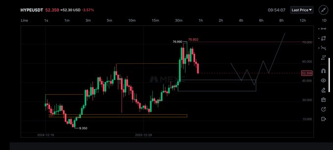 A dark-themed cryptocurrency trading chart showing HYPEUSDT at 52.359 (+52.30 USD, -3.57%), with a candlestick price action graph displaying a recent high of 78.802 and a low of 8.350.