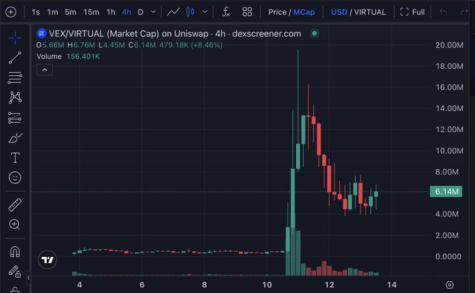 A candlestick chart on Dexscreener shows $VEX/VIRTUAL (Market Cap) on Uniswap over a 4-hour timeframe, with market cap peaking near 16M before settling around 6.14M, supporting the post's claim that the token is gaining traction and attention.