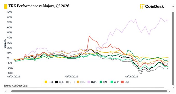 CoinDesk chart showing 'TRX Performance vs Majors, Q2 2026' from 01/04/2026 to 01/07/2026, comparing TRX, SOL, ETH, BTC, HYPE, BNB, XRP, and SUI, with HYPE leading at around 70-80% returns while others decline into negative territory.