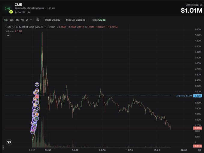 A TradingView chart showing CME (Commodity Market Exchange) with a current price/MCap of $1.01M (-12.79%), displaying a significant price spike to around 8M followed by a gradual decline over an 18-hour period.