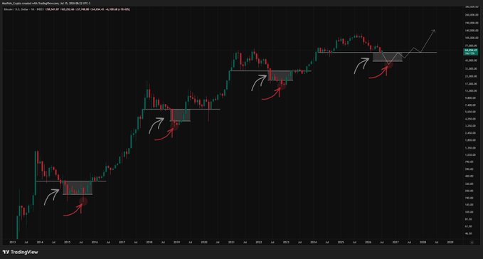 A candlestick chart of Bitcoin/USD on TradingView spanning July 2024 to July 2025, with price levels around $118,900, showing four highlighted support zones marked by red and white arrows indicating historical retests of support levels, suggesting repeated "bottom calls" without true capitulation. The annotations visually reinforce the post's warning that these support retests do not signal a bear market bottom, as the market hasn't yet experienced the capitulation needed to end the cycle.