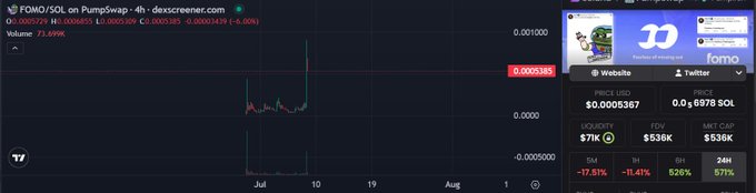 A DEX Screener chart displays the $FOMO/SOL trading pair, showing a recent sharp price spike to $0.0005365 with 77K liquidity and $536K 24-hour FDV. The image illustrates the "FOMO on $FOMO" sentiment by highlighting a sudden surge in the token's price, likely triggered by the meme's viral nature.