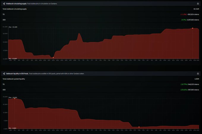 Two dark-themed cryptocurrency analytics charts from an exchange: the top shows 'Stablecoin circulating supply' on Cardano at 82.94M with a (-2.12%) decline, and the bottom shows 'Stablecoin liquidity in DEX Pools' at 4.82M with +12.77% growth.